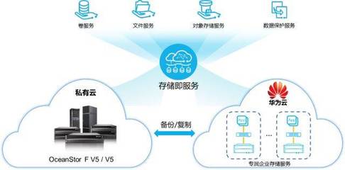 华为存储混合云再添生力军 新存储服务全面解读
