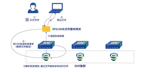 深信服EDS存储 全自研深度融合存储杀毒方案，筑牢勒索攻击防御基石