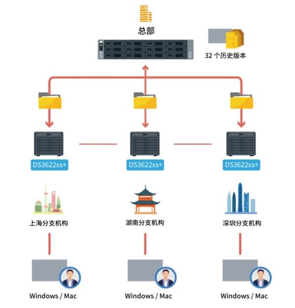 群晖DS2422+与DS3622xs 企业级存储服务器，让企业数据管理So Easy