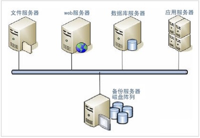 服务器几种常见存储备份系统概念