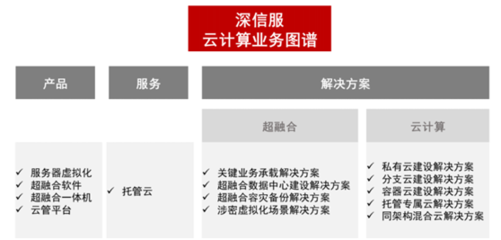 云海织盾，存中求进 深信服的‘安全+云’交响曲